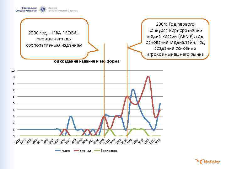 2004: Год первого Конкурса Корпоративных медиа России (АКМР), год основания Медиа. Лайн, год создания