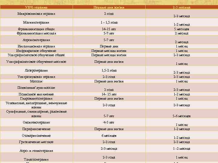 УВЧ-терапия Первые дни жизни Микроволновая терапия 2 года Магнитотерапия 1 - 1, 5 года