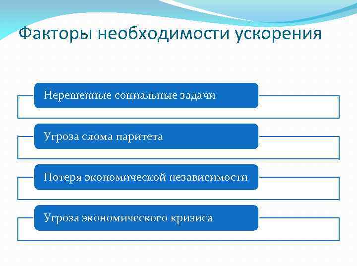 Факторы необходимости ускорения Нерешенные социальные задачи Угроза слома паритета Потеря экономической независимости Угроза экономического