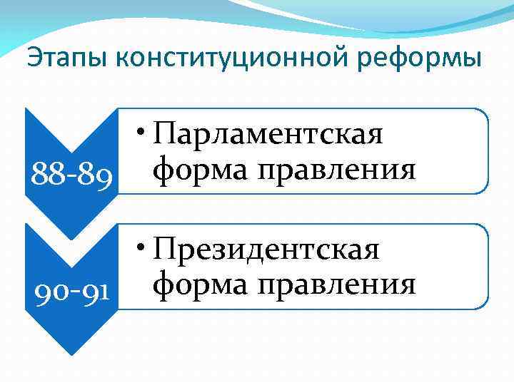 Этапы конституционной реформы • Парламентская 88 -89 форма правления • Президентская 90 -91 форма