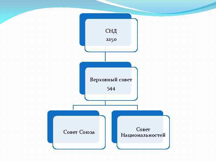 СНД 2250 Верховный совет 544 Совет Союза Совет Национальностей 