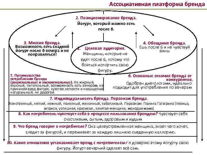 Ассоциативная платформа бренда 2. Позиционирование бренда. Йогурт, который можно есть после 6. 3. Миссия