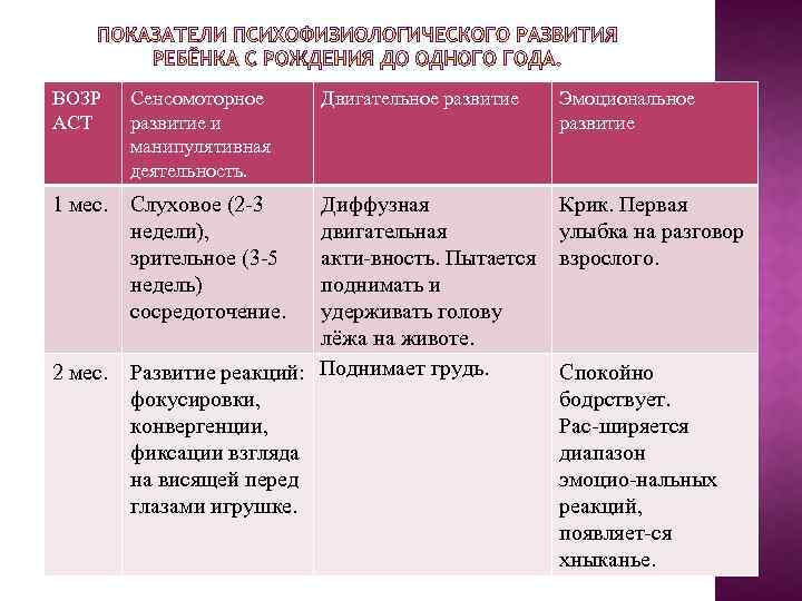 ВОЗР АСТ Сенсомоторное развитие и манипулятивная деятельность. 1 мес. Слуховое (2 3 недели), зрительное