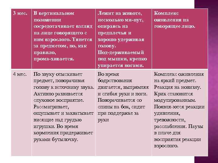 3 мес. В вертикальном положении сосредотачивает взгляд на лице говорящего с ним взрослого. Тянется