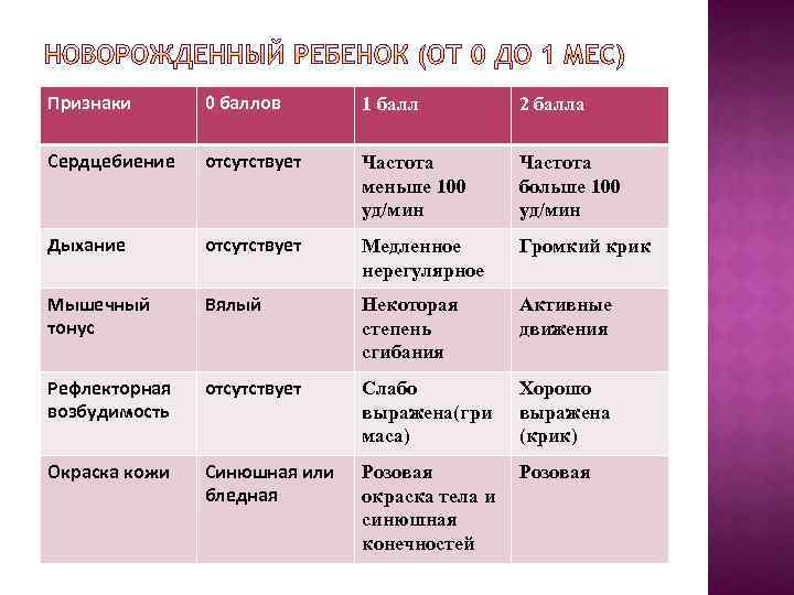 Признаки 0 баллов 1 балл 2 балла Сердцебиение отсутствует Частота меньше 100 уд/мин Частота