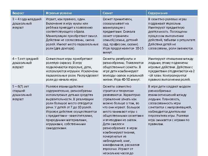 Возраст Игровые условия Сюжет Содержание 3 – 4 года младший дошкольный возраст Играет, как