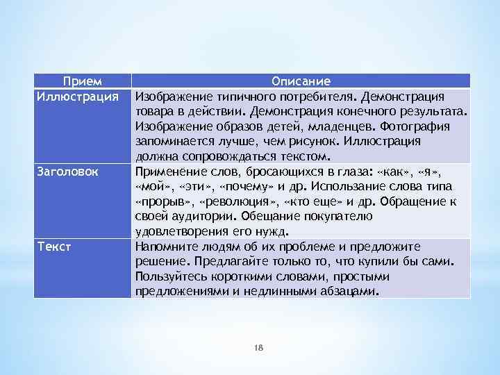 Прием Иллюстрация Заголовок Текст Описание Изображение типичного потребителя. Демонстрация товара в действии. Демонстрация конечного