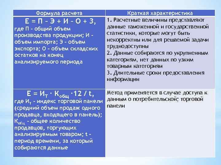 Формула расчета Краткая характеристика Е = П – Э + И – О +