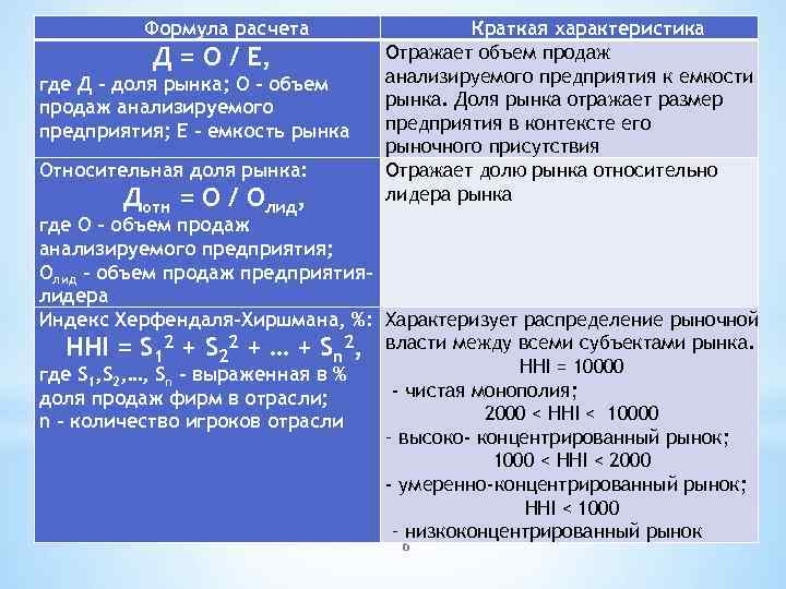 Формула расчета Д = О / Е, где Д - доля рынка; О -