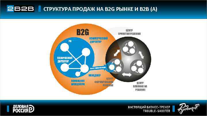 СТРУКТУРА ПРОДАЖ НА В 2 G РЫНКЕ И В 2 В (А) 