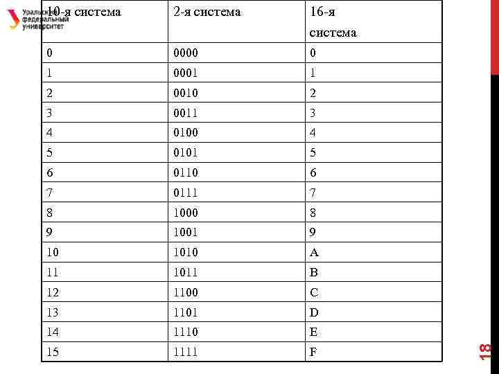 2 -я система 16 -я система 0 0000 0 1 0001 1 2 0010