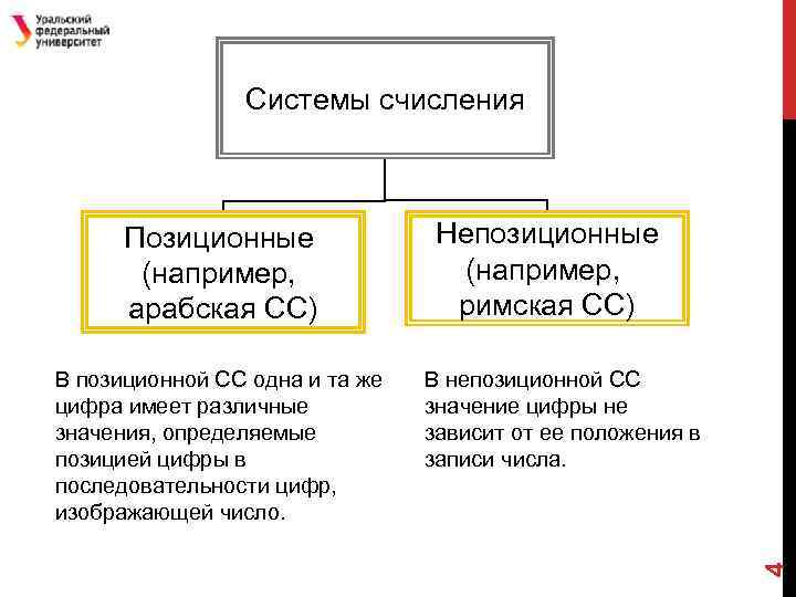 Системы счисления В позиционной СС одна и та же цифра имеет различные значения, определяемые