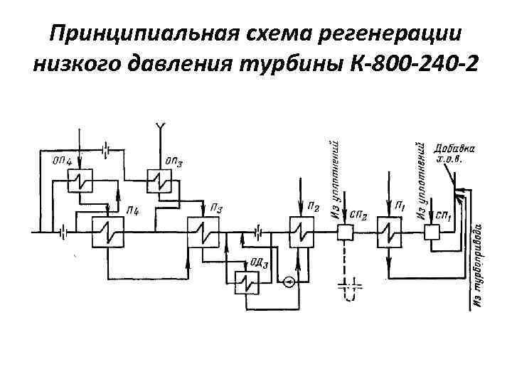 Принципиальная схема регенерации низкого давления турбины К-800 -240 -2 