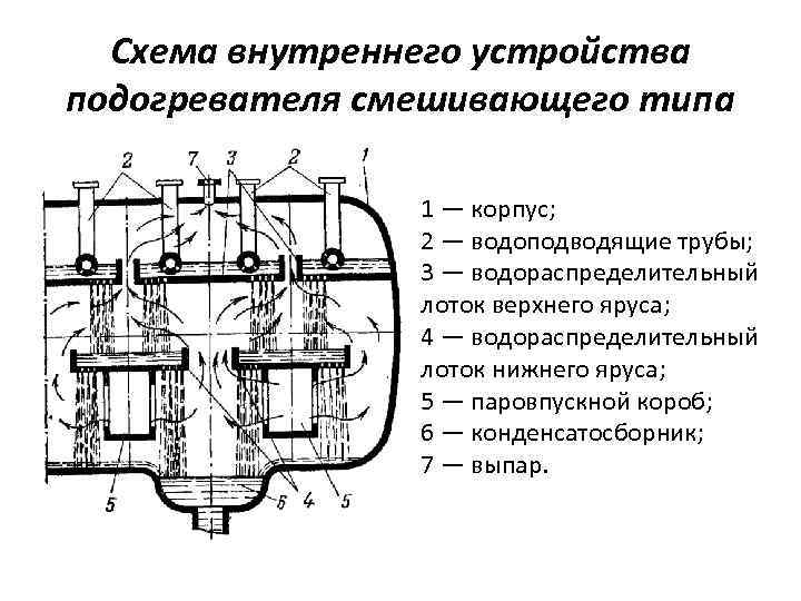 Схема внутреннего устройства подогревателя смешивающего типа 1 — корпус; 2 — водоподводящие трубы; 3