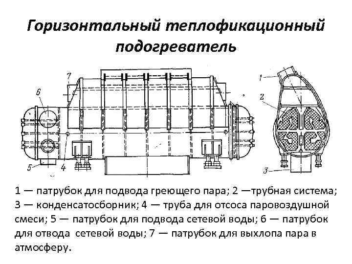 Горизонтальный теплофикационный подогреватель 1 — патрубок для подвода греющего пара; 2 —трубная система; 3