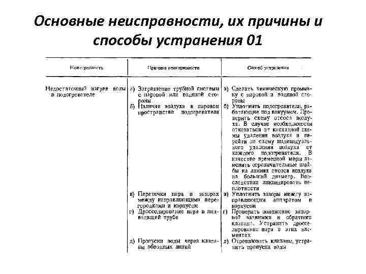 Основные неисправности, их причины и способы устранения 01 