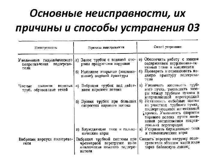 Основные неисправности, их причины и способы устранения 03 