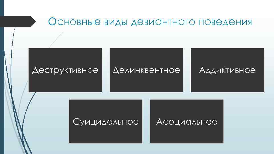 Основные виды девиантного поведения Деструктивное Делинквентное Суицидальное Аддиктивное Асоциальное 