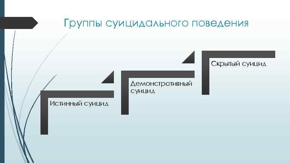 Группы суицидального поведения Скрытый суицид Демонстративный суицид Истинный суицид 