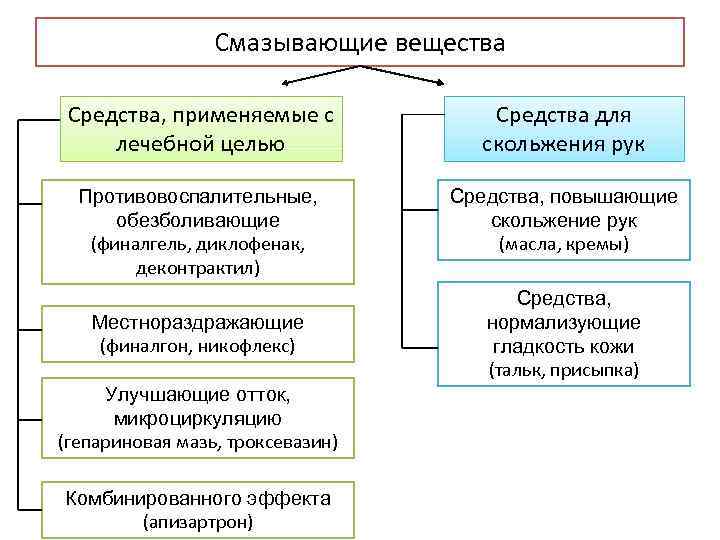 Смазывающие вещества Средства, применяемые с лечебной целью Средства для скольжения рук Противовоспалительные, обезболивающие (финалгель,