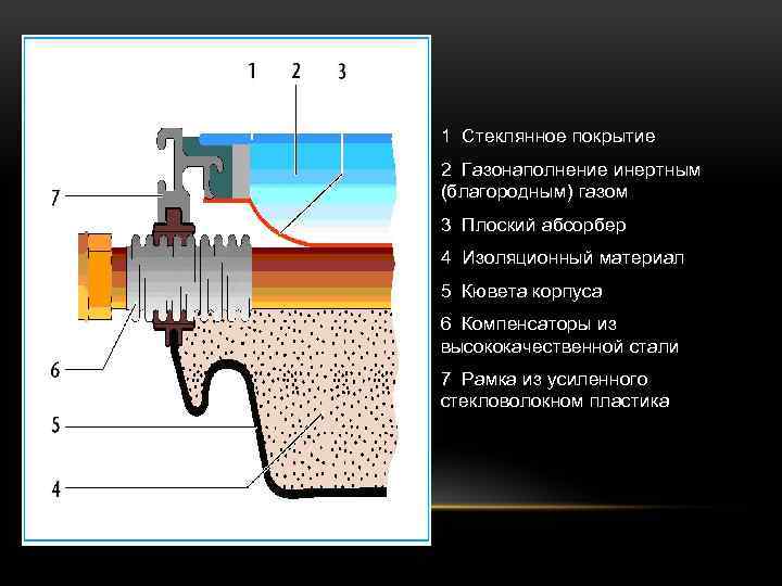  • 1 Стеклянное покрытие • 2 Газонаполнение инертным (благородным) газом • 3 Плоский