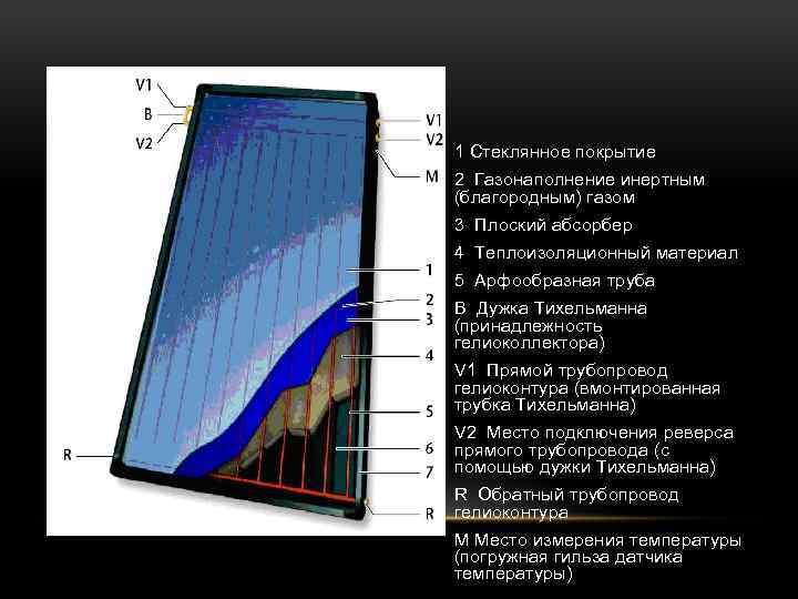 1 Стеклянное покрытие 2 Газонаполнение инертным (благородным) газом 3 Плоский абсорбер 4 Теплоизоляционный материал