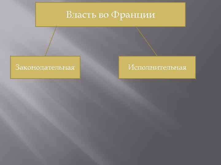 Власть во Франции Законодательная Исполнительная 