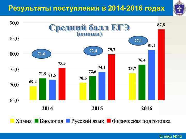 Результаты поступления в 2014 -2016 годах Слайд № 12 