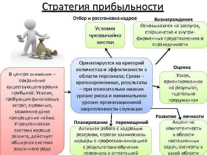 Стратегия прибыльности Отбор и расстановка кадров Условия чрезвычайно жестки В центре внимания – сохранение