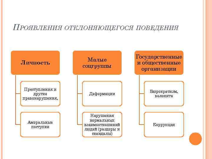 ПРОЯВЛЕНИЯ ОТКЛОНЯЮЩЕГОСЯ ПОВЕДЕНИЯ Личность Малые соцгруппы Государственные и общественные организации Преступления и другие правонарушения,