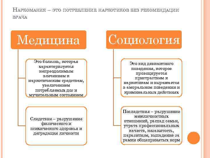 НАРКОМАНИЯ – ЭТО ПОТРЕБЛЕНИЕ НАРКОТИКОВ БЕЗ РЕКОМЕНДАЦИИ ВРАЧА Медицина Социология Это болезнь, которая характеризуется