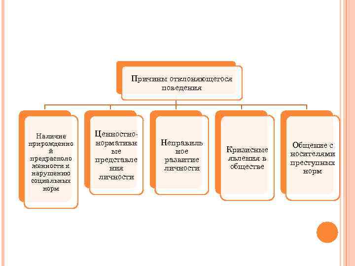 Причины отклоняющегося поведения Наличие прирожденно й предрасполо женности к нарушению социальных норм Ценностнонормативн ые