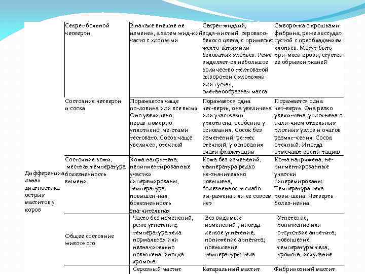 Секрет больной четверти Состояние четверти и соска В начале внешне не Секрет жидкий, Сыворотка