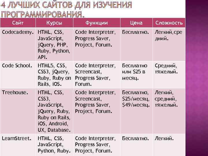Сайт Курсы Функции Цена Сложность Codecademу. HTML, CSS, Code Interpreter, Java. Script, Progress Saver,