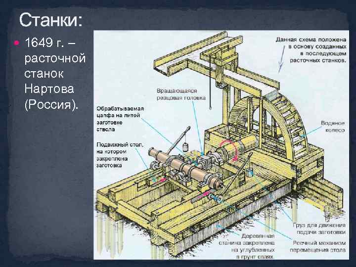 Станки: 1649 г. – расточной станок Нартова (Россия). 