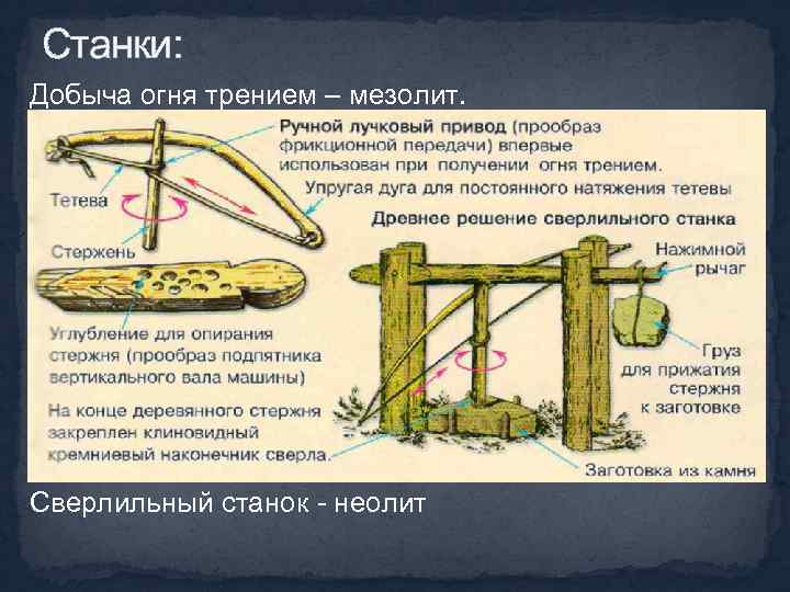 Станки: Добыча огня трением – мезолит. Сверлильный станок - от 3 тыс. лет до