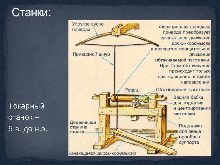 Станки: Токарный станок – 5 в. до н. э. 