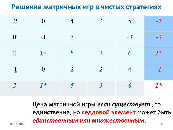 Решение матричных игр в чистых стратегиях -2 0 4 2 5 -2 0 -1