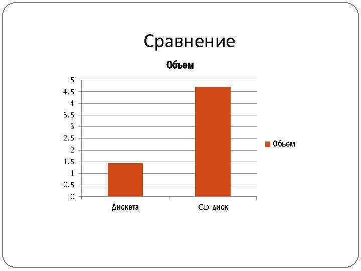 Сравнение Объем 5 4 3. 5 3 2. 5 2 1. 5 1 0.