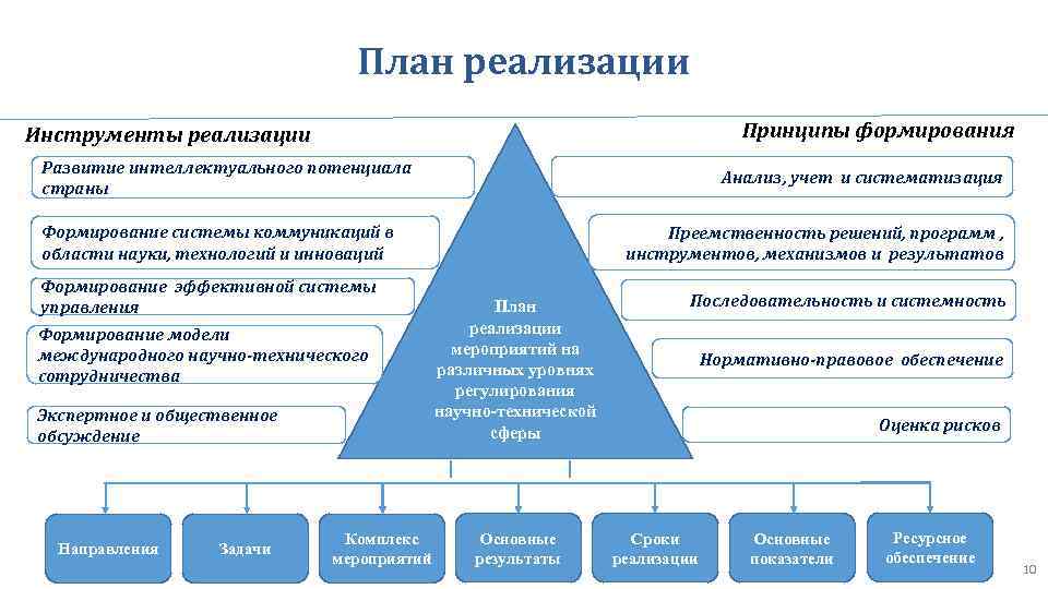 Презентация стратегии развития города