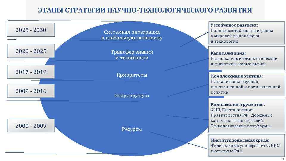 ЭТАПЫ СТРАТЕГИИ НАУЧНО-ТЕХНОЛОГИЧЕСКОГО РАЗВИТИЯ 2025 - 2030 Системная интеграция в глобальную экономику 2020 -