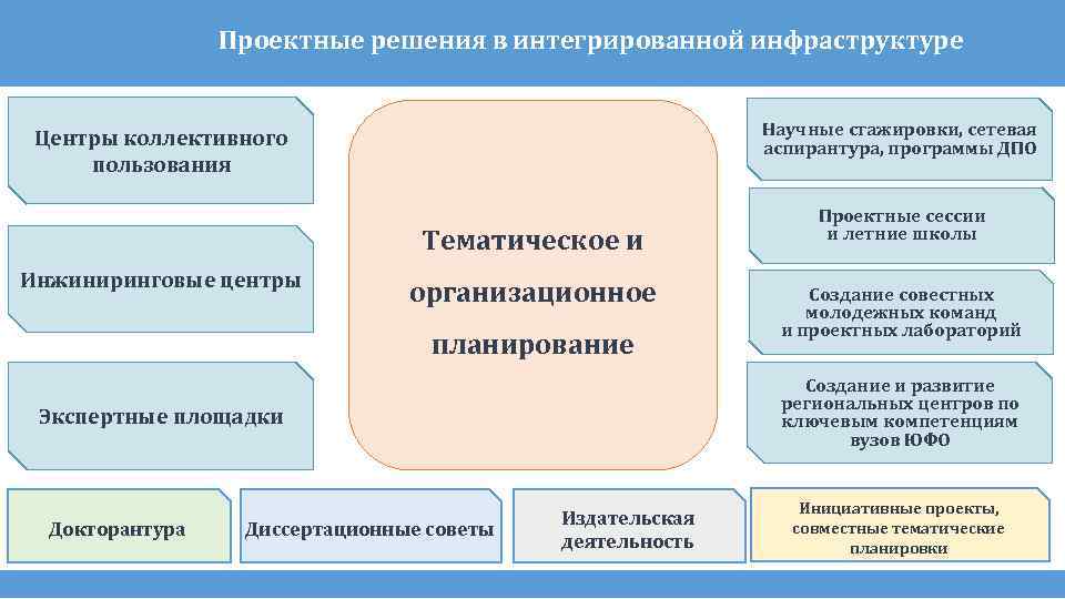 Проектные решения в интегрированной инфраструктуре Научные стажировки, сетевая аспирантура, программы ДПО Центры коллективного пользования