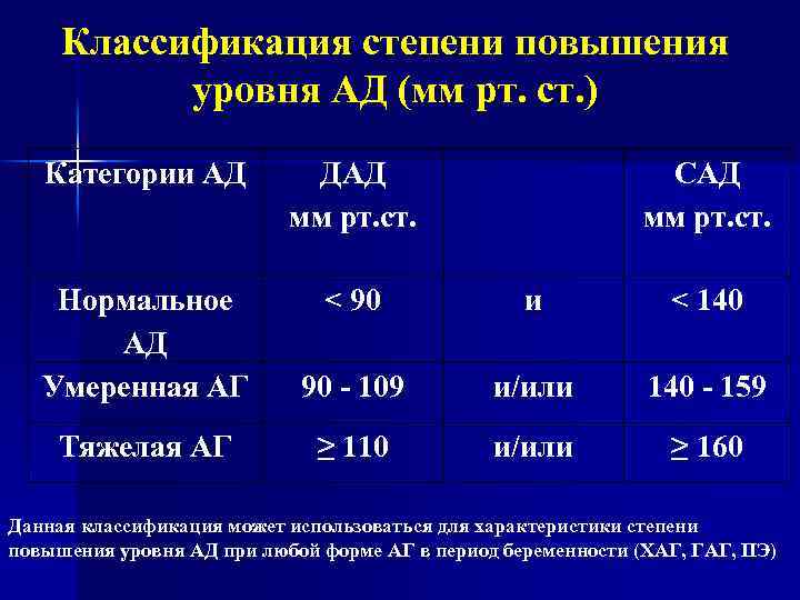 Классификация степени повышения уровня АД (мм рт. ст. ) Категории АД ДАД мм рт.