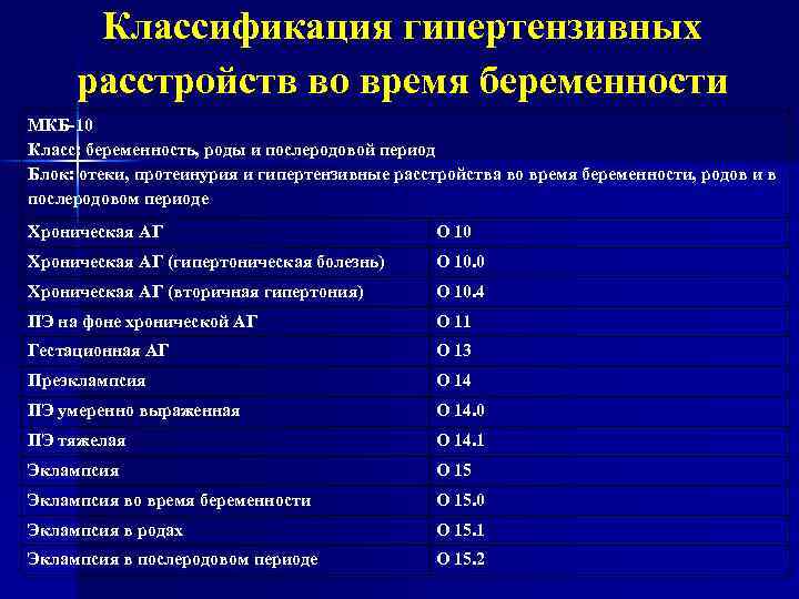 Классификация гипертензивных расстройств во время беременности МКБ-10 Класс: беременность, роды и послеродовой период Блок: