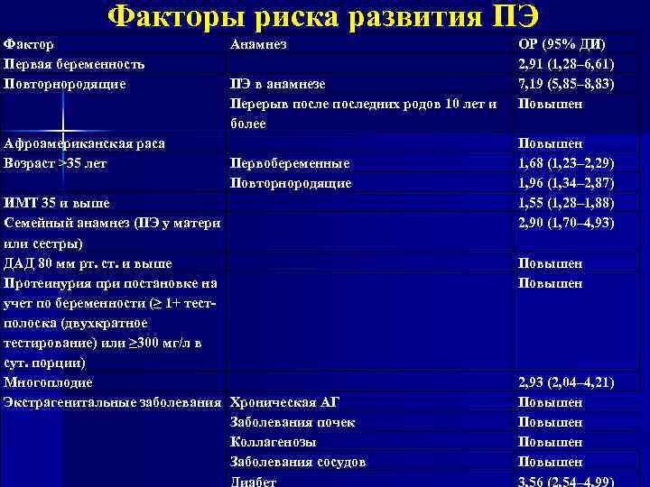 Факторы риска развития ПЭ Фактор Первая беременность Повторнородящие Анамнез ПЭ в анамнезе Перерыв последних