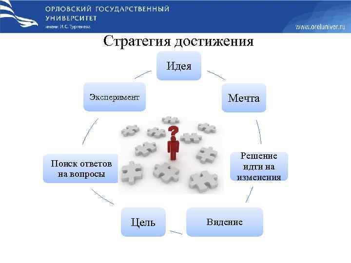 Стратегия достижения Идея Эксперимент Мечта Решение идти на изменения Поиск ответов на вопросы Цель