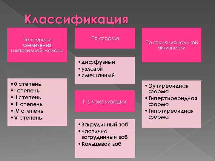Классификация По степени увеличения щитовидной железы По форме По функциональной активности • диффузный •