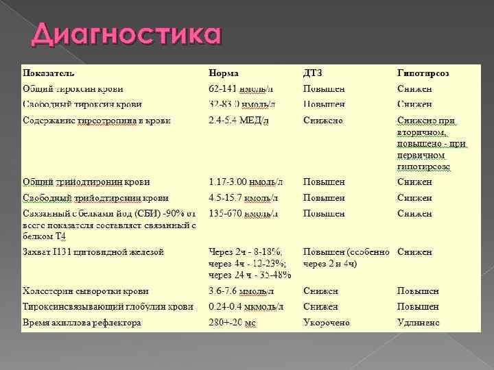 Диагностика 