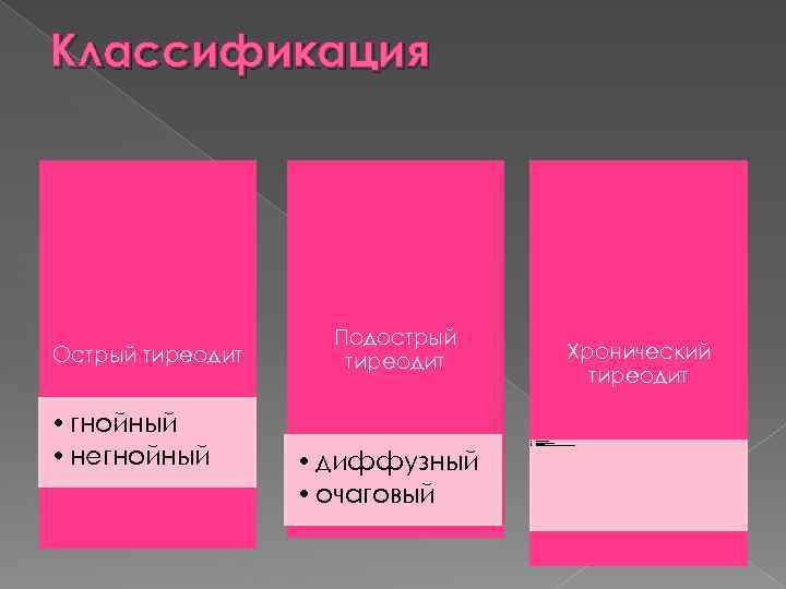 Классификация Острый тиреодит • гнойный • негнойный Подострый тиреодит • диффузный • очаговый Хронический