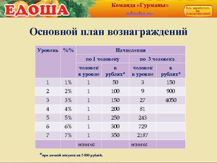 Команда «Гурманы» Основной план вознаграждений Уровень %% Начисления по 1 человеку по 3 человека